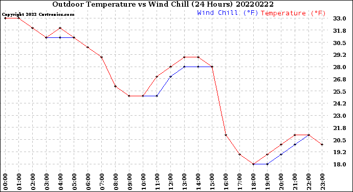 Milwaukee Weather Outdoor Temperature<br>vs Wind Chill<br>(24 Hours)