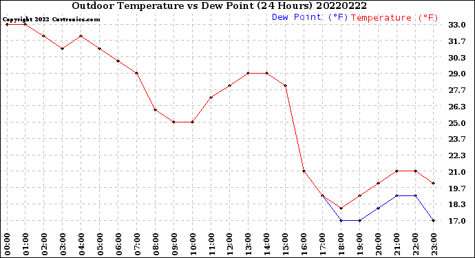 Milwaukee Weather Outdoor Temperature<br>vs Dew Point<br>(24 Hours)
