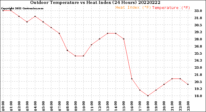 Milwaukee Weather Outdoor Temperature<br>vs Heat Index<br>(24 Hours)