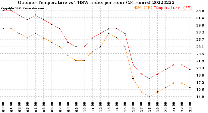 Milwaukee Weather Outdoor Temperature<br>vs THSW Index<br>per Hour<br>(24 Hours)