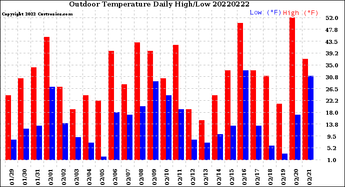 Milwaukee Weather Outdoor Temperature<br>Daily High/Low