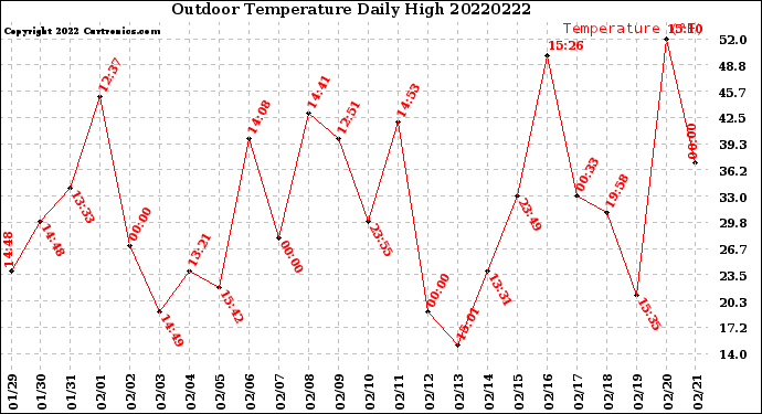 Milwaukee Weather Outdoor Temperature<br>Daily High