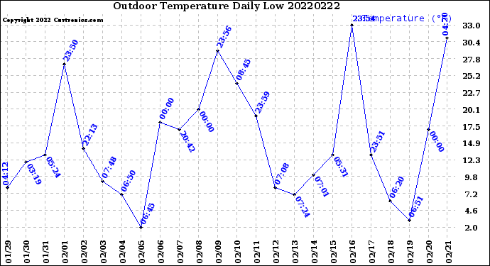 Milwaukee Weather Outdoor Temperature<br>Daily Low