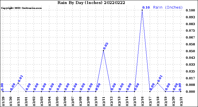 Milwaukee Weather Rain<br>By Day<br>(Inches)