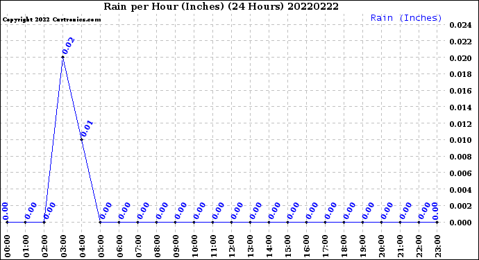 Milwaukee Weather Rain<br>per Hour<br>(Inches)<br>(24 Hours)