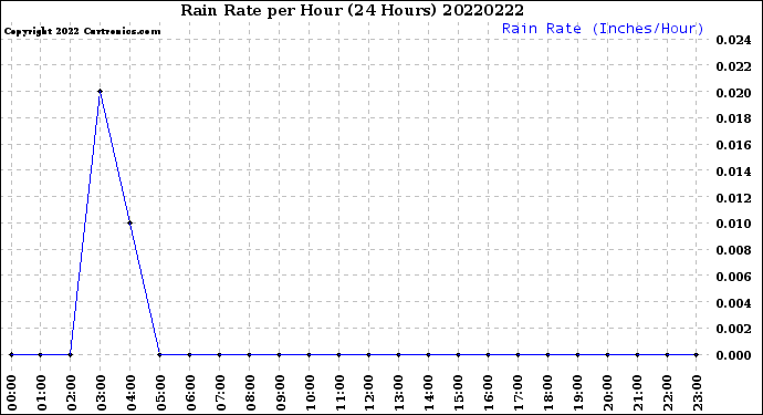 Milwaukee Weather Rain Rate<br>per Hour<br>(24 Hours)