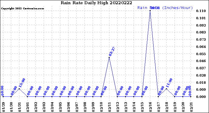 Milwaukee Weather Rain Rate<br>Daily High