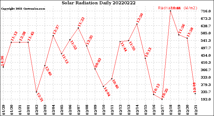 Milwaukee Weather Solar Radiation<br>Daily