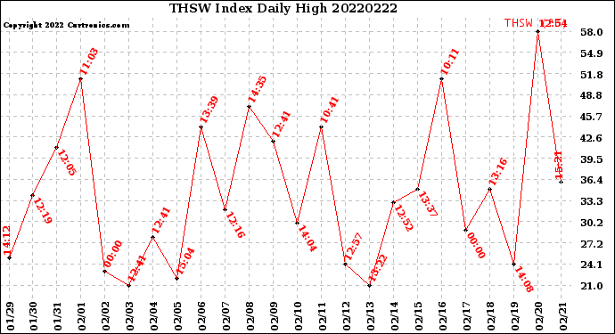 Milwaukee Weather THSW Index<br>Daily High