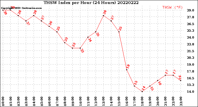 Milwaukee Weather THSW Index<br>per Hour<br>(24 Hours)
