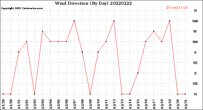 Milwaukee Weather Wind Direction<br>(By Day)