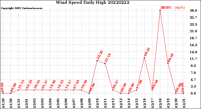 Milwaukee Weather Wind Speed<br>Daily High