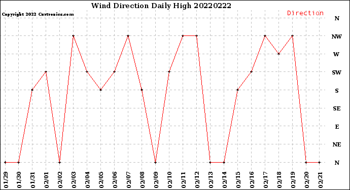 Milwaukee Weather Wind Direction<br>Daily High