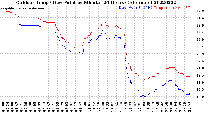 Milwaukee Weather Outdoor Temp / Dew Point<br>by Minute<br>(24 Hours) (Alternate)