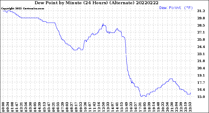Milwaukee Weather Dew Point<br>by Minute<br>(24 Hours) (Alternate)