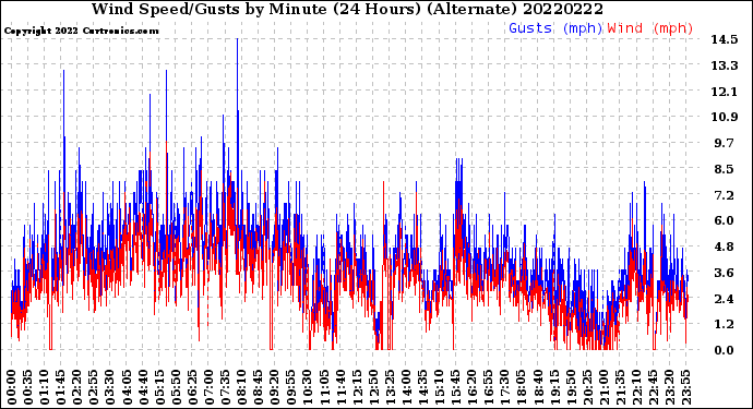 Milwaukee Weather Wind Speed/Gusts<br>by Minute<br>(24 Hours) (Alternate)