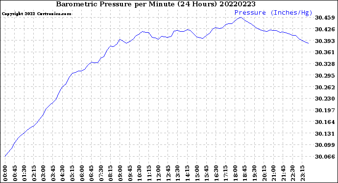 Milwaukee Weather Barometric Pressure<br>per Minute<br>(24 Hours)