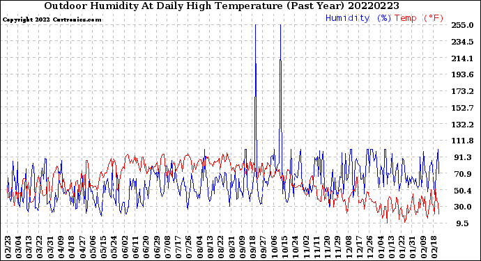 Milwaukee Weather Outdoor Humidity<br>At Daily High<br>Temperature<br>(Past Year)
