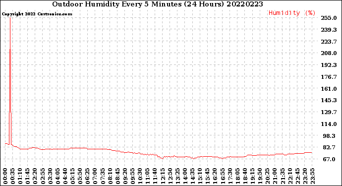 Milwaukee Weather Outdoor Humidity<br>Every 5 Minutes<br>(24 Hours)