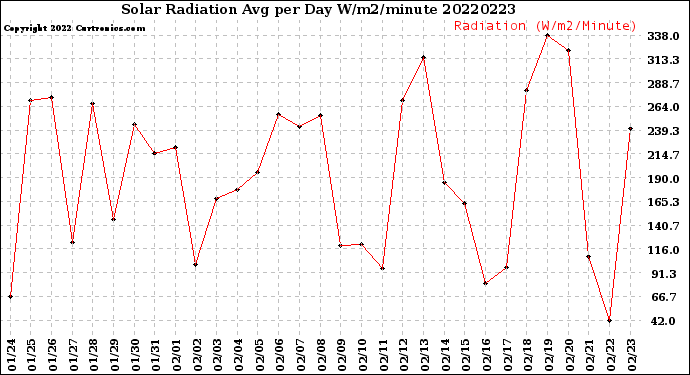 Milwaukee Weather Solar Radiation<br>Avg per Day W/m2/minute