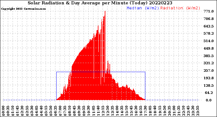 Milwaukee Weather Solar Radiation<br>& Day Average<br>per Minute<br>(Today)
