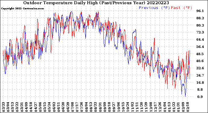 Milwaukee Weather Outdoor Temperature<br>Daily High<br>(Past/Previous Year)