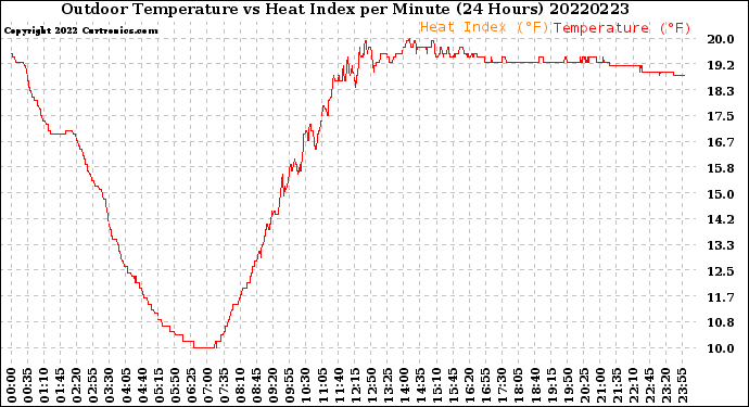 Milwaukee Weather Outdoor Temperature<br>vs Heat Index<br>per Minute<br>(24 Hours)