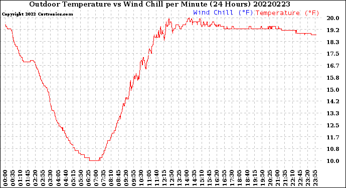 Milwaukee Weather Outdoor Temperature<br>vs Wind Chill<br>per Minute<br>(24 Hours)