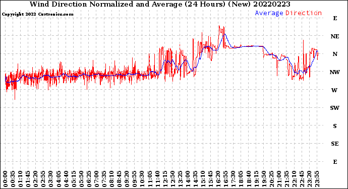 Milwaukee Weather Wind Direction<br>Normalized and Average<br>(24 Hours) (New)