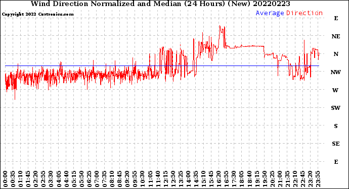 Milwaukee Weather Wind Direction<br>Normalized and Median<br>(24 Hours) (New)