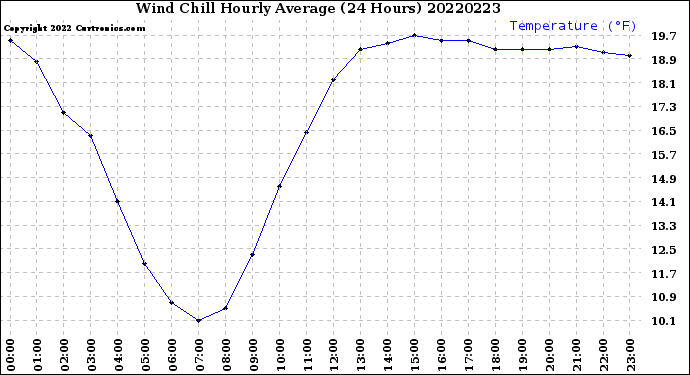 Milwaukee Weather Wind Chill<br>Hourly Average<br>(24 Hours)