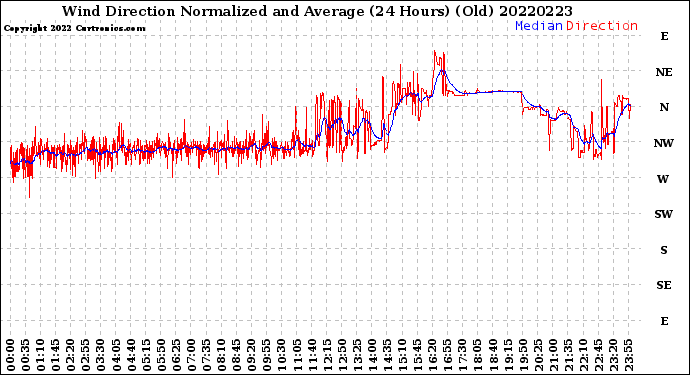 Milwaukee Weather Wind Direction<br>Normalized and Average<br>(24 Hours) (Old)