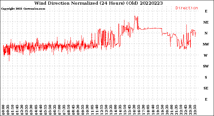 Milwaukee Weather Wind Direction<br>Normalized<br>(24 Hours) (Old)