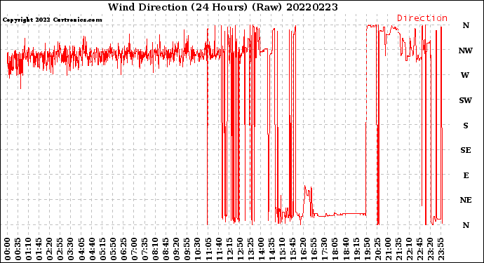 Milwaukee Weather Wind Direction<br>(24 Hours) (Raw)