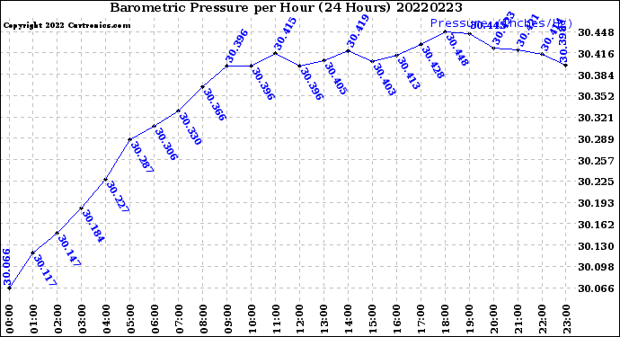 Milwaukee Weather Barometric Pressure<br>per Hour<br>(24 Hours)