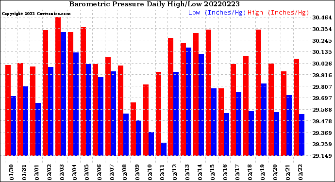 Milwaukee Weather Barometric Pressure<br>Daily High/Low