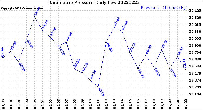 Milwaukee Weather Barometric Pressure<br>Daily Low