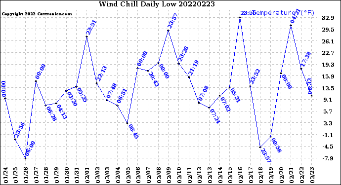 Milwaukee Weather Wind Chill<br>Daily Low