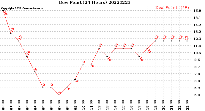 Milwaukee Weather Dew Point<br>(24 Hours)