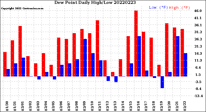 Milwaukee Weather Dew Point<br>Daily High/Low