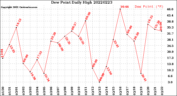 Milwaukee Weather Dew Point<br>Daily High