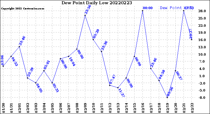 Milwaukee Weather Dew Point<br>Daily Low