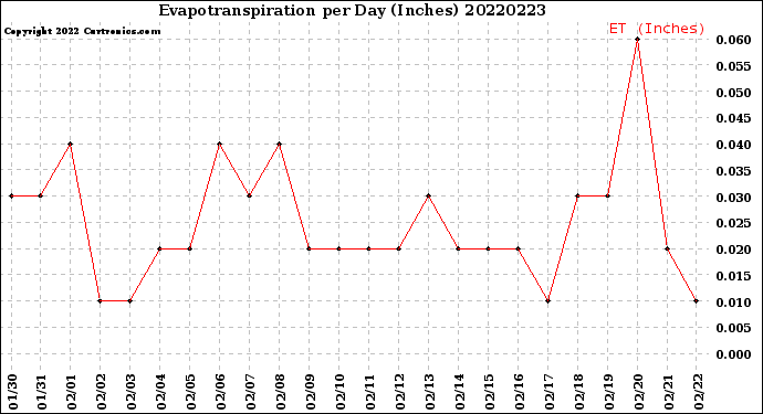 Milwaukee Weather Evapotranspiration<br>per Day (Inches)