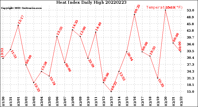 Milwaukee Weather Heat Index<br>Daily High