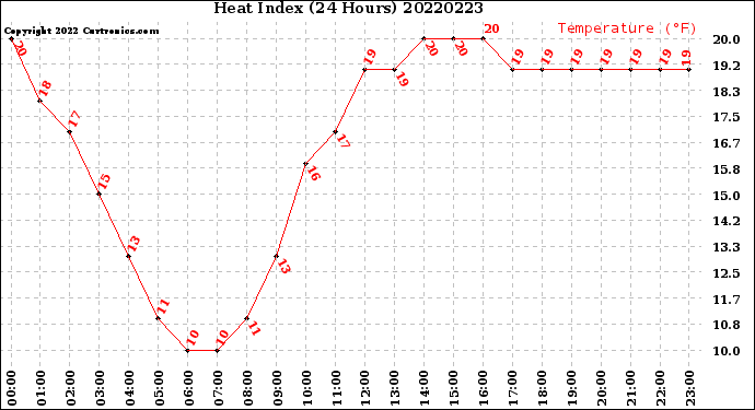Milwaukee Weather Heat Index<br>(24 Hours)