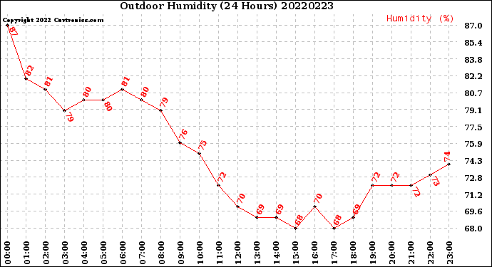 Milwaukee Weather Outdoor Humidity<br>(24 Hours)