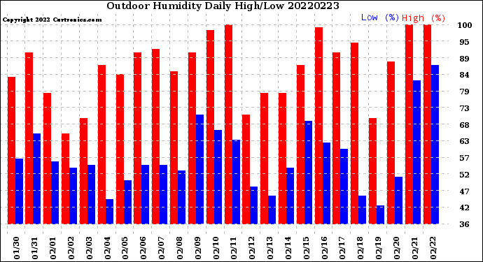 Milwaukee Weather Outdoor Humidity<br>Daily High/Low