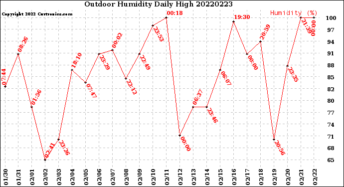 Milwaukee Weather Outdoor Humidity<br>Daily High
