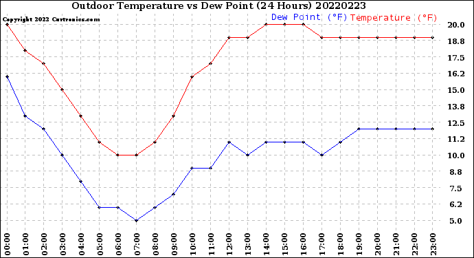 Milwaukee Weather Outdoor Temperature<br>vs Dew Point<br>(24 Hours)