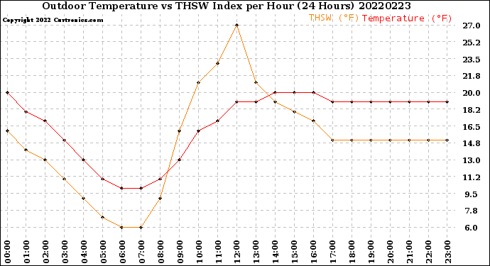 Milwaukee Weather Outdoor Temperature<br>vs THSW Index<br>per Hour<br>(24 Hours)
